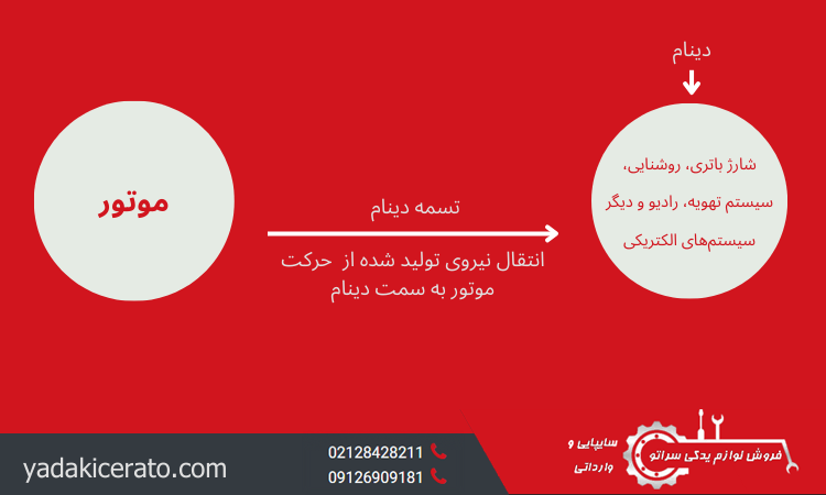نقش تسمه دینام