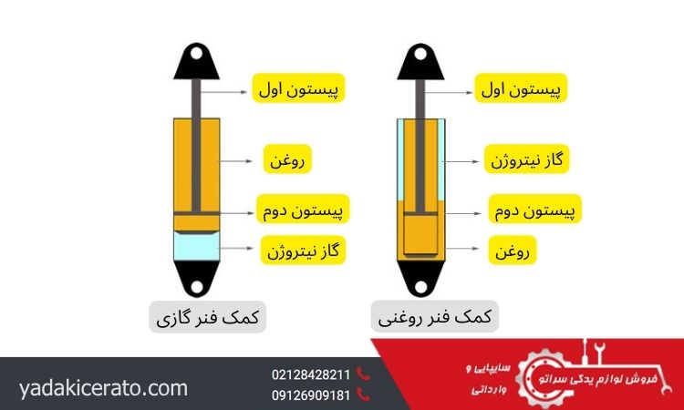کمک فنر گازی و روغنی
